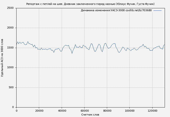 Удельный АСЗ-3000 книги № 703680: Репортаж с петлей на шее. Дневник заключенного перед казнью (Юлиус Фучик)