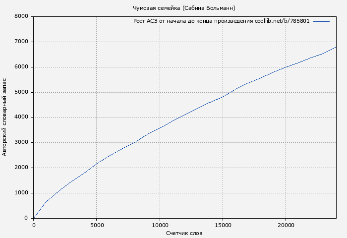 Рост АСЗ книги № 785801: Чумовая семейка (Сабина Больманн)