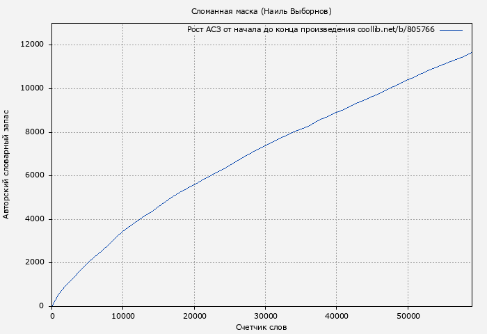 Рост АСЗ книги № 805766: Сломанная маска (Наиль Выборнов)