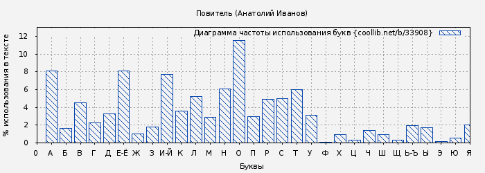 Диаграма использования букв книги № 33908: Повитель (Анатолий Иванов)