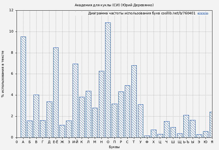 Диаграма использования букв книги № 760401: Академия для куклы (СИ) (Юрий Деревянко)