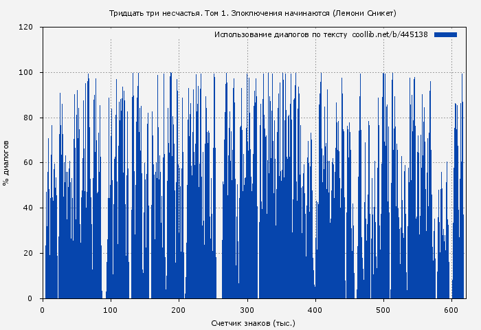 Использование диалогов по тексту книги № 445138: Тридцать три несчастья. Том 1. Злоключения начинаются (Лемони Сникет)