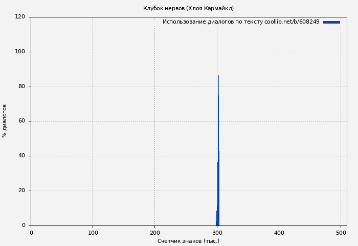 Использование диалогов по тексту книги № 608249: Клубок нервов (Хлоя Кармайкл)