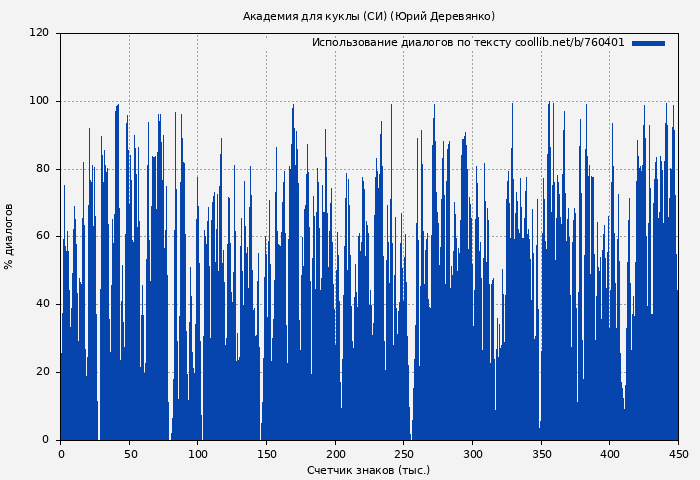 Использование диалогов по тексту книги № 760401: Академия для куклы (СИ) (Юрий Деревянко)