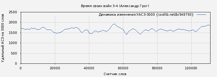 Удельный АСЗ-3000 книги № 348793: Время своих войн 3-4 (Александр Грог)