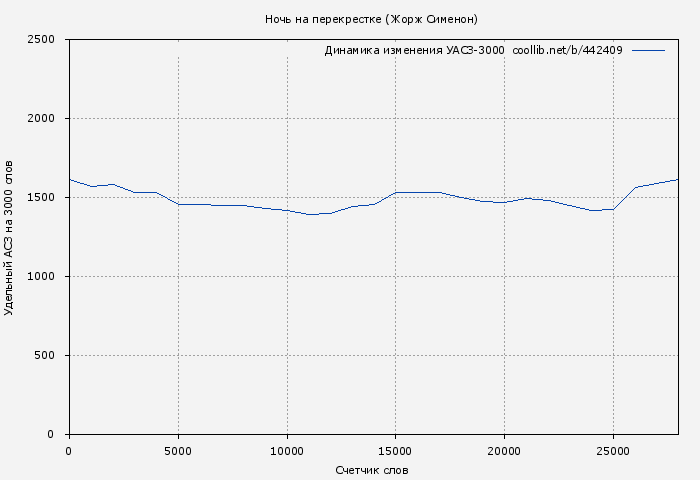 Удельный АСЗ-3000 книги № 442409: Ночь на перекрестке (Жорж Сименон)