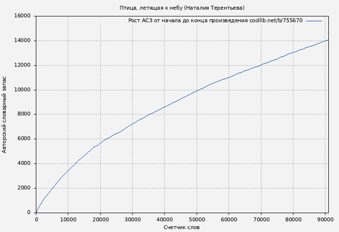 Рост АСЗ книги № 755670: Птица, летящая к небу (Наталия Терентьева)
