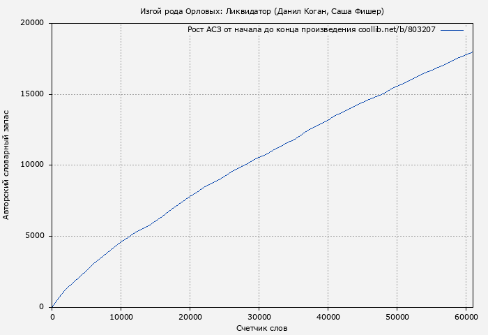 Рост АСЗ книги № 803207: Изгой рода Орловых: Ликвидатор (Данил Коган)