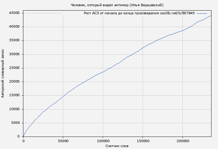 Рост АСЗ книги № 807849: Человек, который видел антимир (Илья Варшавский)