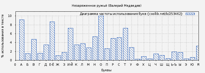 Диаграма использования букв книги № 253462: Незаряженное ружьё (Валерий Медведев)