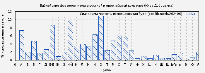 Диаграма использования букв книги № 262406: Библейские фразеологизмы в русской и европейской культуре (Кира Дубровина)