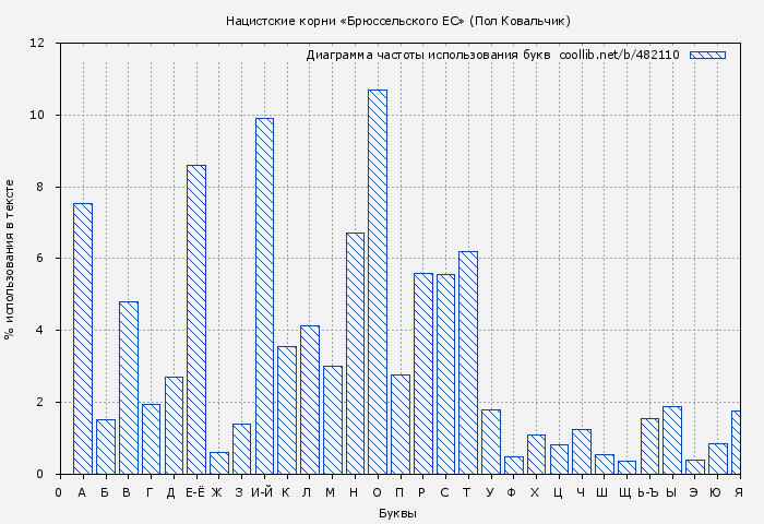 Диаграма использования букв книги № 482110: Нацистские корни «Брюссельского ЕС» (Матиас Рат)