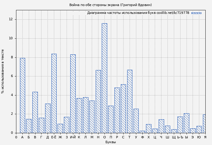 Диаграма использования букв книги № 719778: Война по обе стороны экрана (Григорий Вдовин)