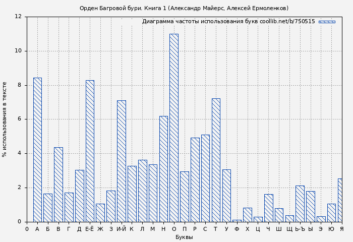 Диаграма использования букв книги № 750515: Орден Багровой бури. Книга 1 (Александр Майерс)