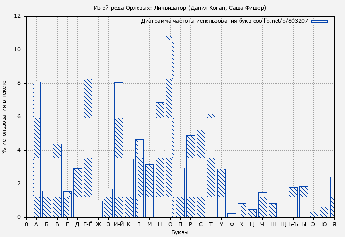 Диаграма использования букв книги № 803207: Изгой рода Орловых: Ликвидатор (Данил Коган)