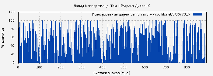 Использование диалогов по тексту книги № 307731: Давид Копперфильд. Том II (Чарльз Диккенс)