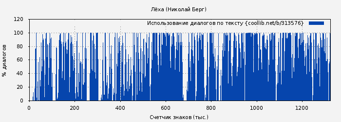 Использование диалогов по тексту книги № 313576: Лёха (Николай Берг)