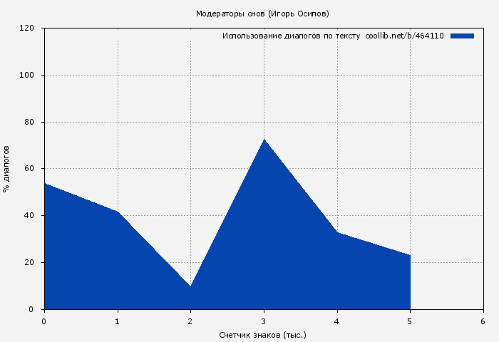Использование диалогов по тексту книги № 464110: Модераторы снов (Игорь Осипов)