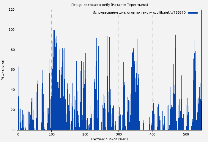 Использование диалогов по тексту книги № 755670: Птица, летящая к небу (Наталия Терентьева)