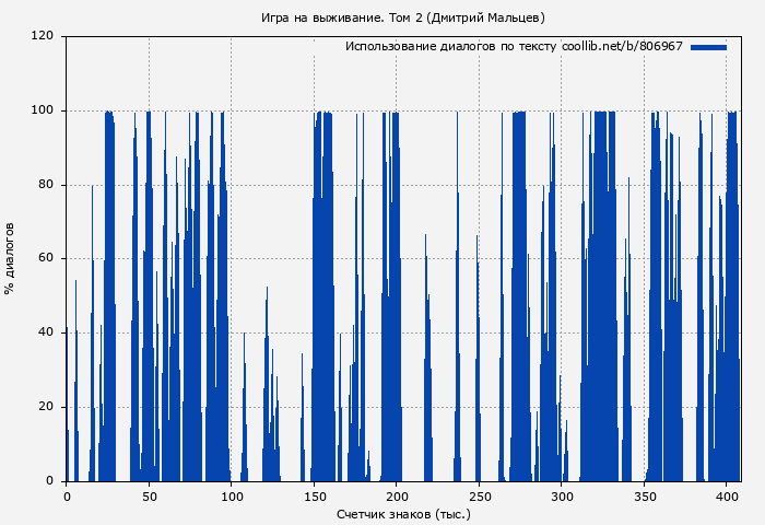Использование диалогов по тексту книги № 806967: Игра на выживание. Том 2 (Дмитрий Мальцев)