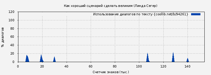 Использование диалогов по тексту книги № 94261: Как хороший сценарий сделать великим (Линда Сегер)
