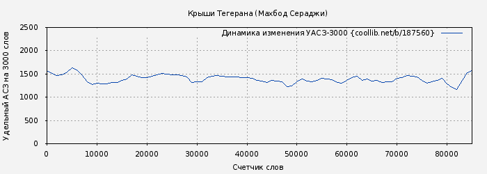 Удельный АСЗ-3000 книги № 187560: Крыши Тегерана (Махбод Сераджи)