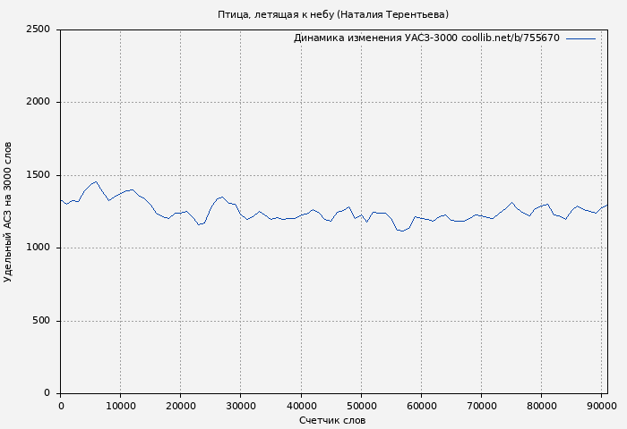 Удельный АСЗ-3000 книги № 755670: Птица, летящая к небу (Наталия Терентьева)