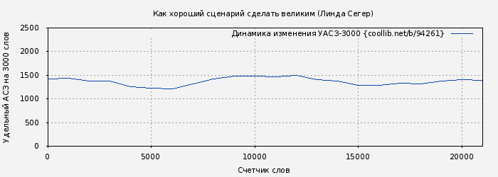 Удельный АСЗ-3000 книги № 94261: Как хороший сценарий сделать великим (Линда Сегер)