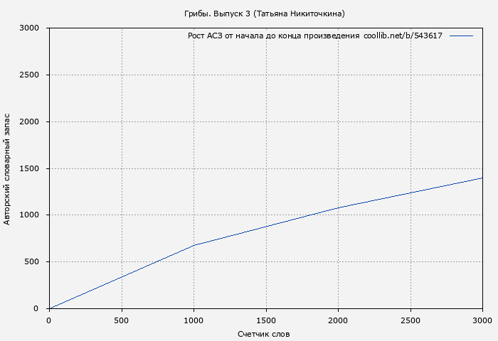 Рост АСЗ книги № 543617: Грибы. Выпуск 3 (Татьяна Никиточкина)