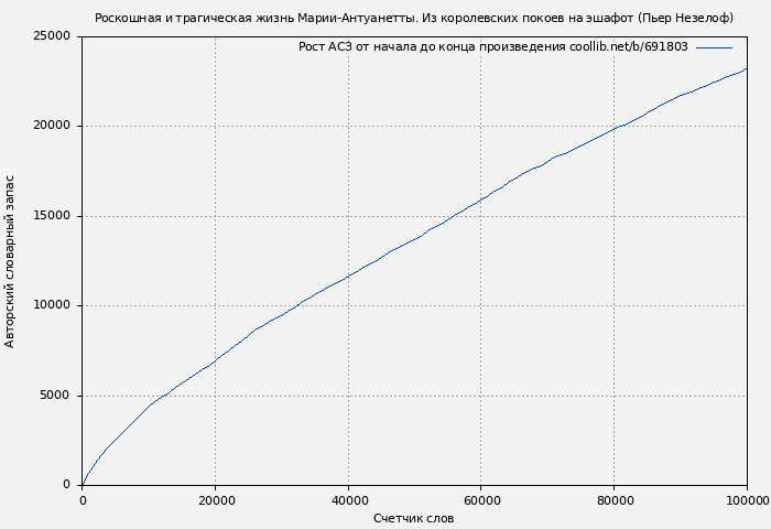 Рост АСЗ книги № 691803: Роскошная и трагическая жизнь Марии-Антуанетты. Из королевских покоев на эшафот (Пьер Незелоф)