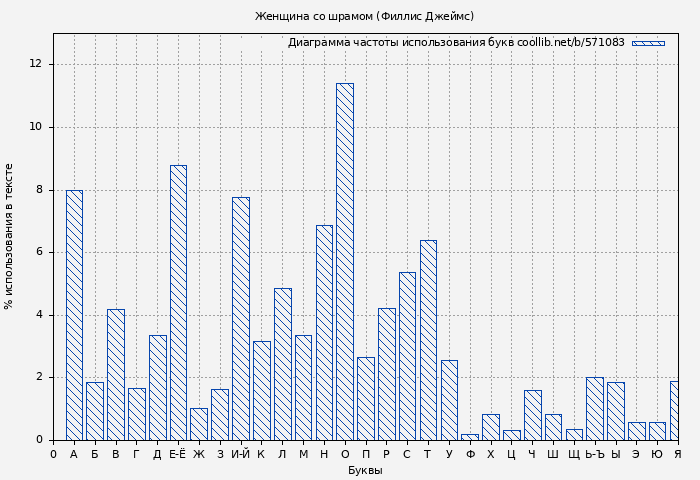 Диаграма использования букв книги № 571083: Женщина со шрамом (Филлис Джеймс)