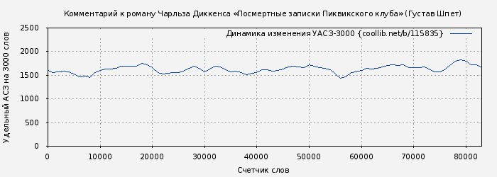 Удельный АСЗ-3000 книги № 115835: Комментарий к роману Чарльза Диккенса «Посмертные записки Пиквикского клуба» (Густав Шпет)