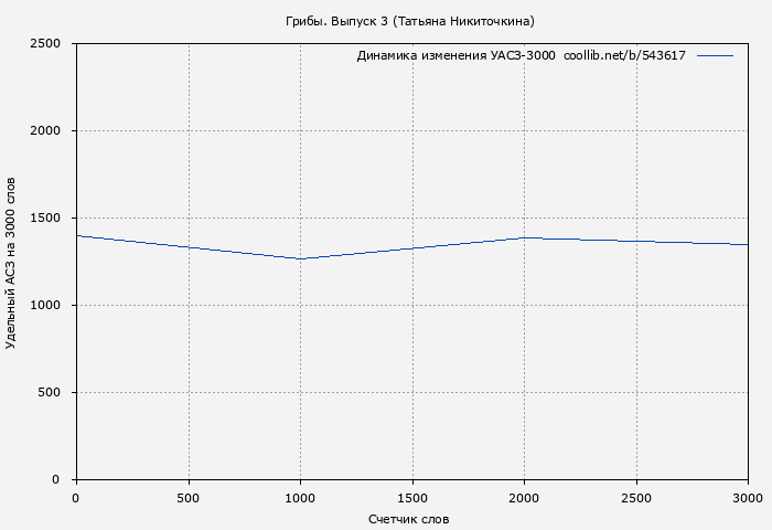 Удельный АСЗ-3000 книги № 543617: Грибы. Выпуск 3 (Татьяна Никиточкина)