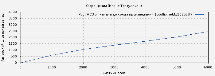 Рост АСЗ книги № 102588: О крещении (Квинт Тертуллиан)