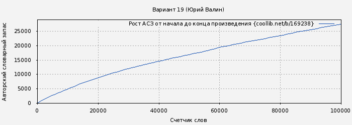 Рост АСЗ книги № 169238: Вариант 19 (Юрий Валин)