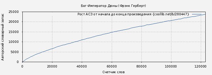 Рост АСЗ книги № 280447: Бог-Император Дюны (Фрэнк Герберт)