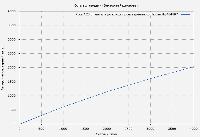 Рост АСЗ книги № 464807: Остаться людьми (Виктория Радионова)