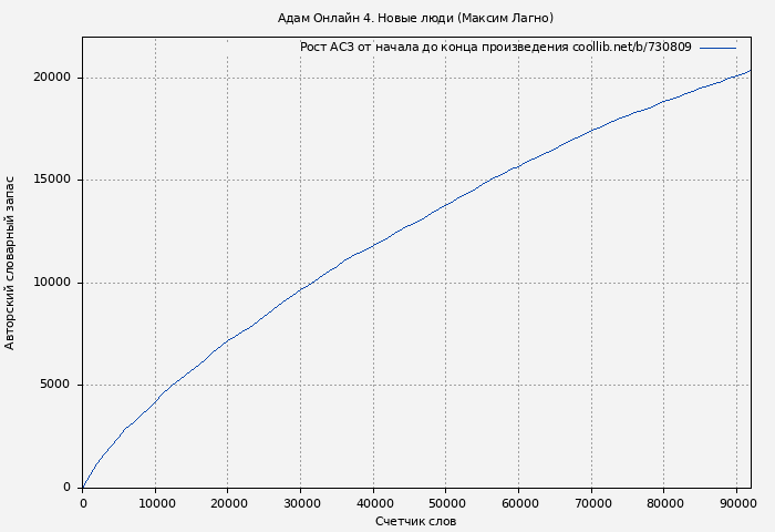 Рост АСЗ книги № 730809: Адам Онлайн 4. Новые люди (Максим Лагно)
