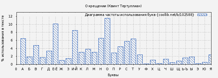 Диаграма использования букв книги № 102588: О крещении (Квинт Тертуллиан)