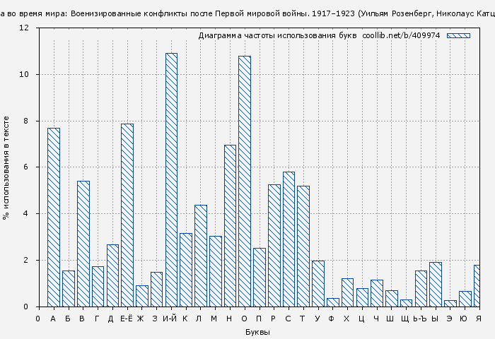 Диаграма использования букв книги № 409974: Война во время мира: Военизированные конфликты после Первой мировой войны. 1917–1923 (Уильям Розенберг)