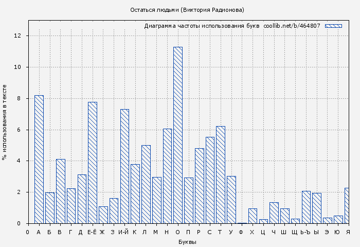 Диаграма использования букв книги № 464807: Остаться людьми (Виктория Радионова)