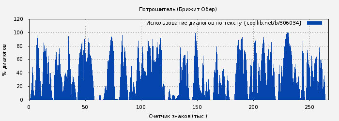 Использование диалогов по тексту книги № 306034: Потрошитель (Брижит Обер)