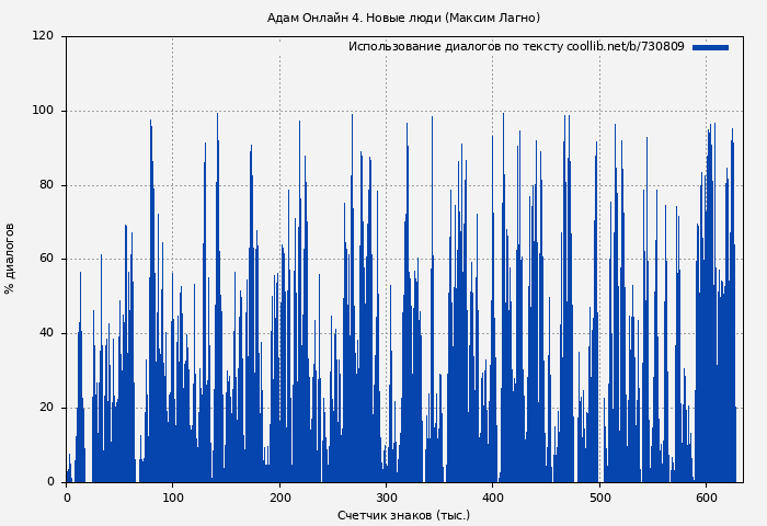 Использование диалогов по тексту книги № 730809: Адам Онлайн 4. Новые люди (Максим Лагно)