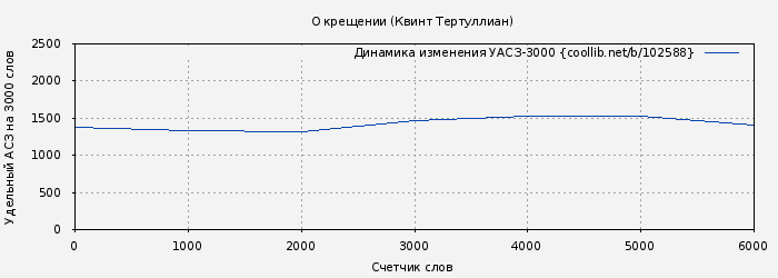 Удельный АСЗ-3000 книги № 102588: О крещении (Квинт Тертуллиан)