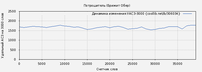 Удельный АСЗ-3000 книги № 306034: Потрошитель (Брижит Обер)