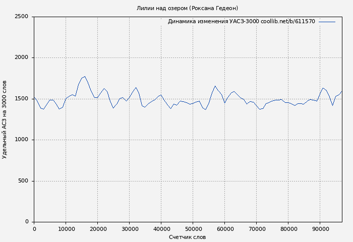 Удельный АСЗ-3000 книги № 611570: Лилии над озером (Роксана Гедеон)