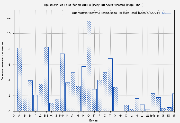 Диаграма использования букв книги № 527244: Приключения Гекльберри Финна (Рисунки г.Фитингофа) (Марк Твен)