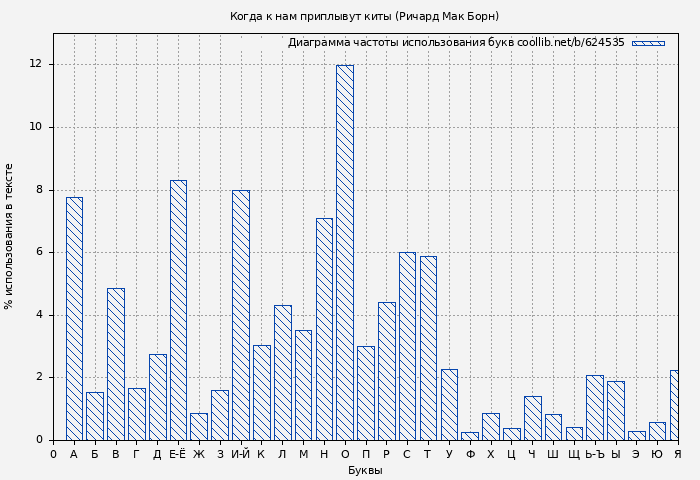Диаграма использования букв книги № 624535: Когда к нам приплывут киты (Ричард Мак Борн)