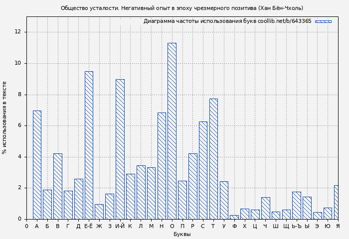 Диаграма использования букв книги № 643365: Общество усталости. Негативный опыт в эпоху чрезмерного позитива (Хан Бён-Чхоль)