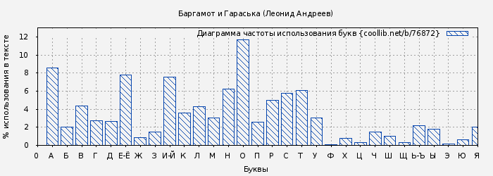Диаграма использования букв книги № 76872: Баргамот и Гараська (Леонид Андреев)